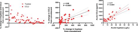 Comparison And Correlation Between Serum Ccl And Tryptase Levels In