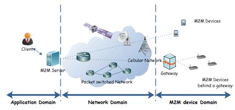 A General Architecture Of A M2m Application Download Scientific Diagram