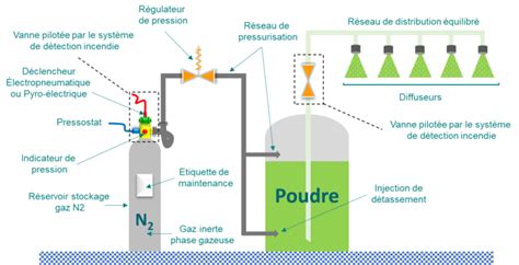 Les Systèmes Dextinction Automatique à Poudre Ffmi