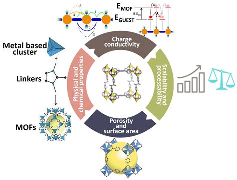 Metal Organic Framework Based Phase Change Materials