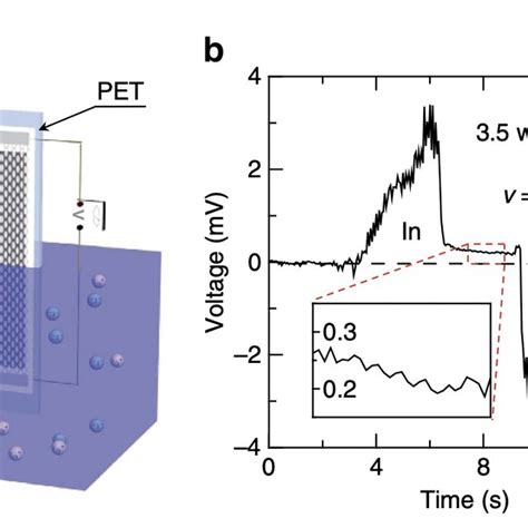 A Schematic Illustration Of The Experimental Set Up Moving The