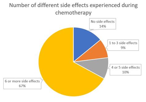 The Reality Of Chemotherapy Side Effects ← Alison Pearce