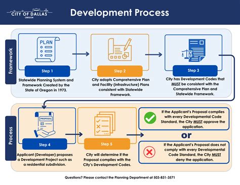 Why Does the City Keep Approving Development Permits? | Dallas OR