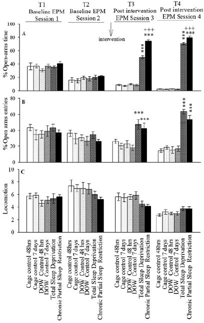 The Effect Of Total Sleep Deprivation And Chronic Partial Sleep