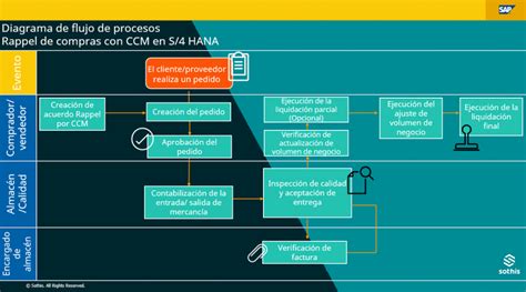 Gestión de rappels de compras en SAP S 4 HANA CCM