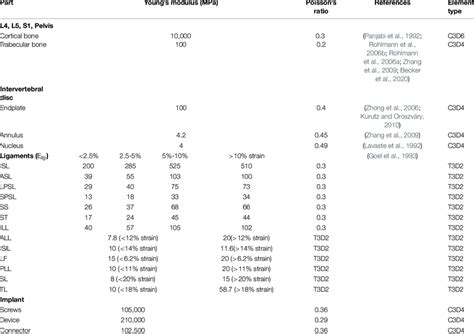 Material Parameter Values Employed In Numerical Simulations Download