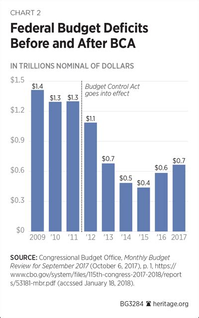 Congress Must Save The Spending Caps The Heritage Foundation