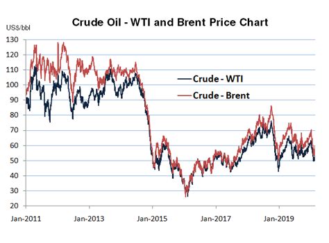 crude oil chart