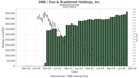 Dnb Dun And Bradstreet Holdings Inc Stock Stock Price