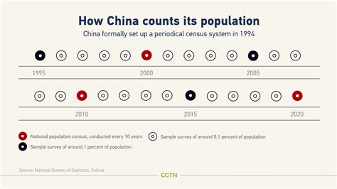 Graphics China S Changing Demographics Through The Decennial Census CGTN