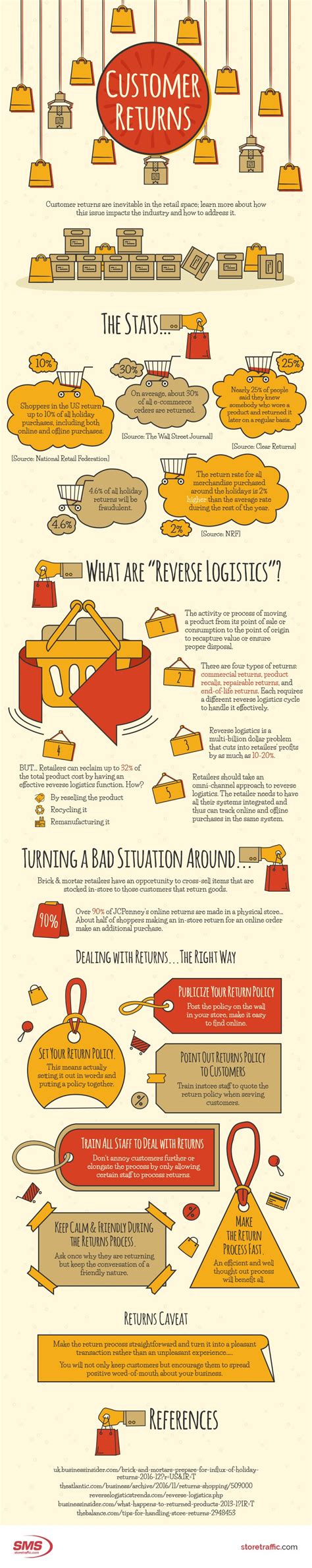 Customer Returns Infographic Visualistan