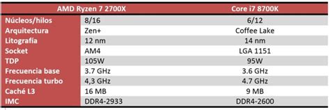 Amd Ryzen 7 2700x Vs Intel Core I7 8700k Comparativa En Juegos Y