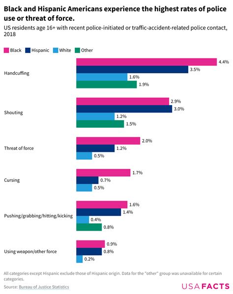 What The Data Shows About Police Use Of Force By Race Usafacts