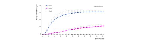 Live Cell Fluorescence Based Phagocytosis Assay Using Celena X High