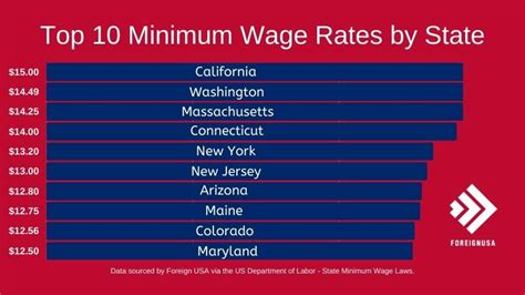 Highest Minimum Wage States - See the Top 10 Rankings for 2022