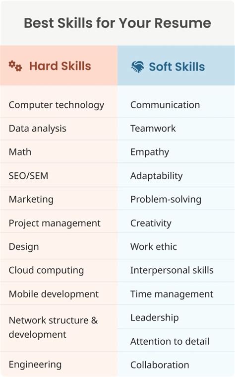What Skills To Put On Cv Aesn