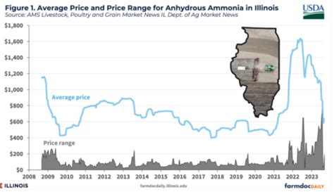 Agrimarketing Ag Economists Issue Report Tracking The Price Of