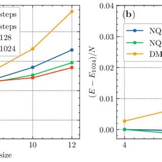 A Dependence Of The Variational Ground State Energy On Lattice Size