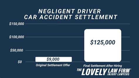 Average Car Accident Settlement Amounts In Myrtle Beach The Lovely Law Firm