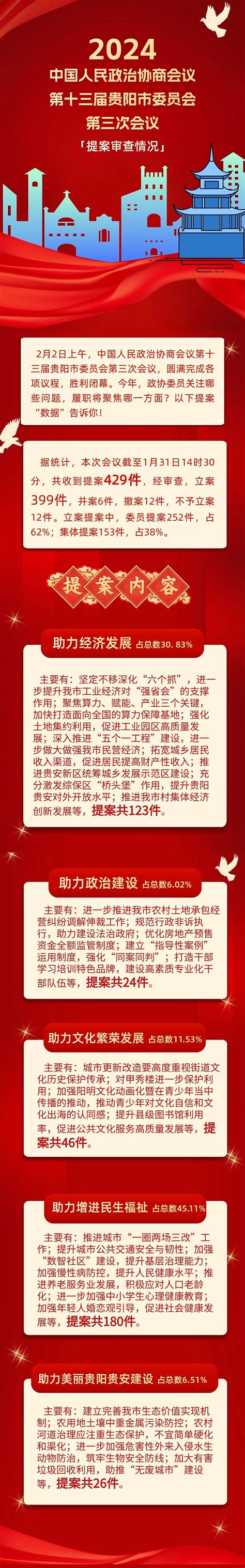 聚焦贵阳市两会 2024贵阳市政协委员关心啥？提案“数据”告诉你→刘娟高艳飞罗昌