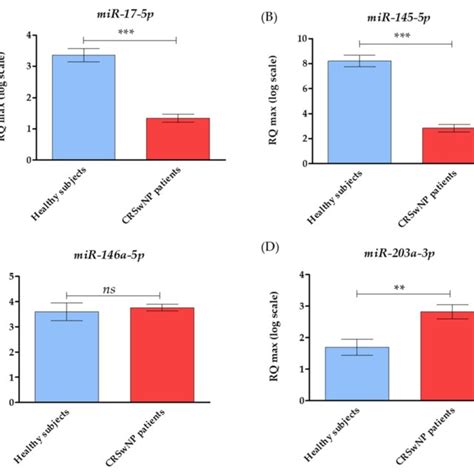 The Mirna Levels Were Associated With Apoptosis And Cell Survival