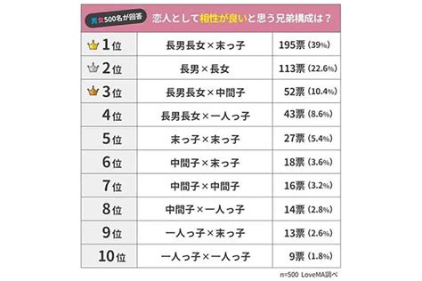 恋人として「相性が良い・悪い」と思う兄弟構成ランキング、1位は マイナビニュース