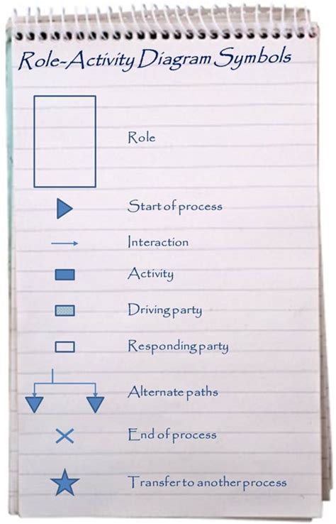 Symbols Of Activity Diagram