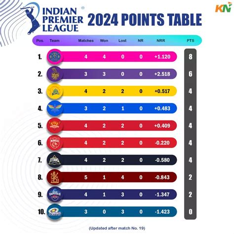 Ipl 2024 Updated Points Table Orange Cap And Purple Cap After Match 19 Rr Vs Rcb