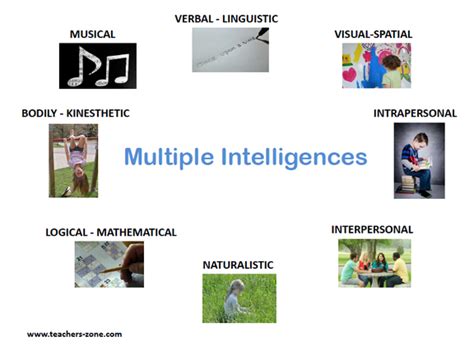 GARDNER'S MULTIPLE INTELLIGENCES - Teacher's Zone Blog - Teacher's Zone