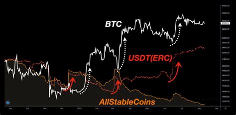 크립토퀀트 기고자 ‘onchained 비트코인과 Usdterc와 상관관계 코인코드