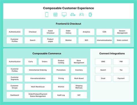 Architecture | Foundry | commercetools