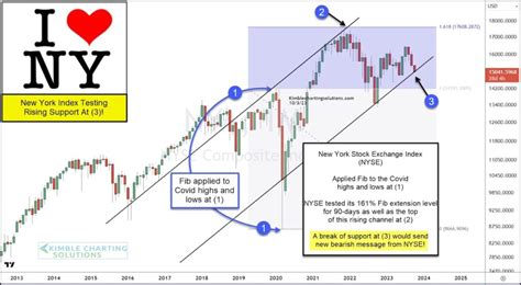 NYSE Index Teetering On Important Trend Price Support! - See It Market