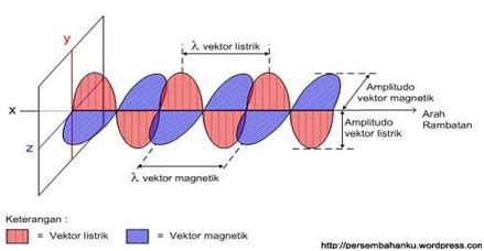 Pengertian Gelombang Elektromagnetik Meliputi Sifat Rumus Dan Contoh