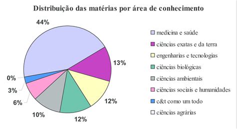 Apesar De Apresentar Os Volumes Por Área De Conhecimento - Distribuição de matérias de ciência por áreas de conhecimento ...