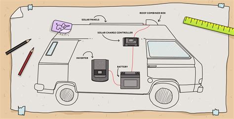 How To Install Solar Panels On Rv A Detailed Guide By A1solarstore
