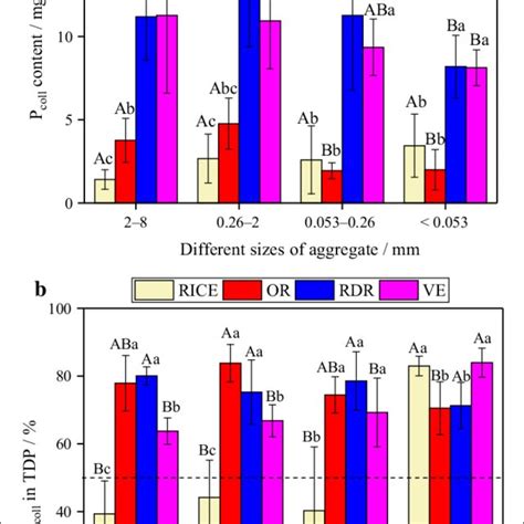 Soil Colloidal Phosphorus Content A And Loss Potential B Of Three