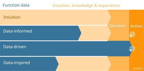 Decision Making Functions Of Data