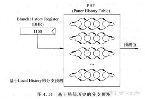 超标量处理器设计——第四章分支预测 知乎