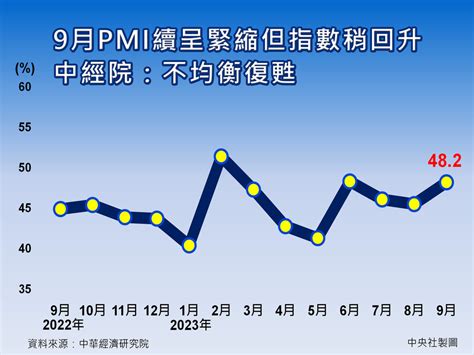 9月pmi續呈緊縮但指數稍回升 中經院：不均衡復甦 圖表新聞 中央社 Cna