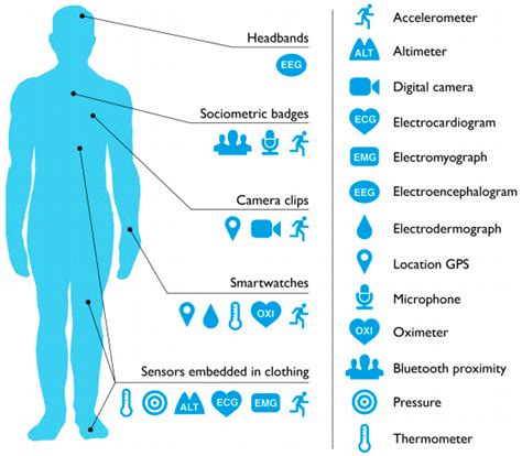Review of Wearable Devices and Data Collection Considerations for