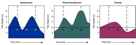 Semidiurnal Tide Graph