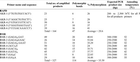 Analysis Of Banding Patterns Generated By Rapd And Issr Assay For The