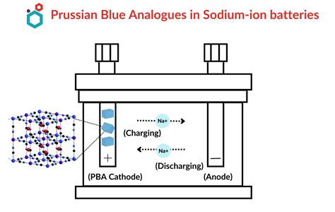 Prussian Blue Analogues Use In Sodium Ion Batteries