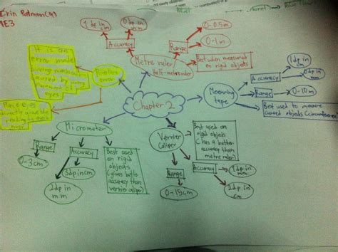 Science mind map - 3E1_Erin Palmon
