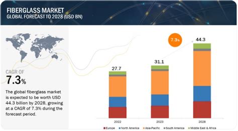 全球玻璃纤维市场预计到2028年达到443亿美元