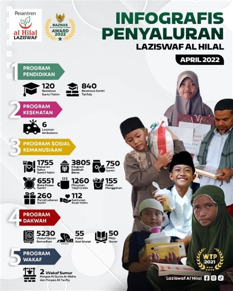 Infografis Penyaluran Laziswaf Pesantren Al Hilal Periode April 2022