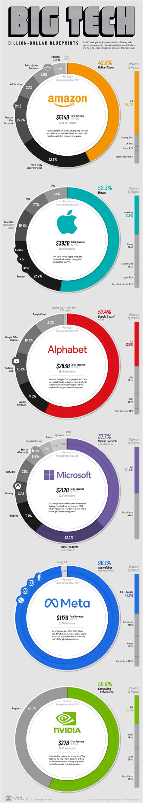 How Big Tech Companies Make Their Billions - Shit Hot Infographics