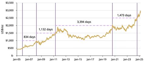 You asked, we answered: Gold hits $3,000 – What comes next? | Post by ...