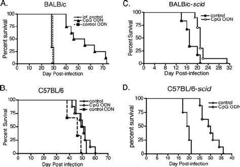 Cpg Odn Treatment Enhances Resistance To Trypanosome Infection In