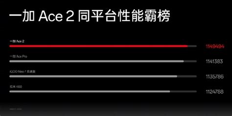 一加ace 2搭载满血版骁龙8 ：同配置跑分最强！ 快科技 科技改变未来